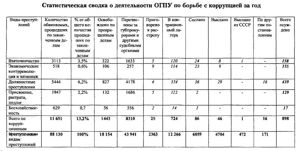 ВЧК-ОГПУ в борьбе с коррупцией в годы новой экономической политики (1921-1928 гг.)