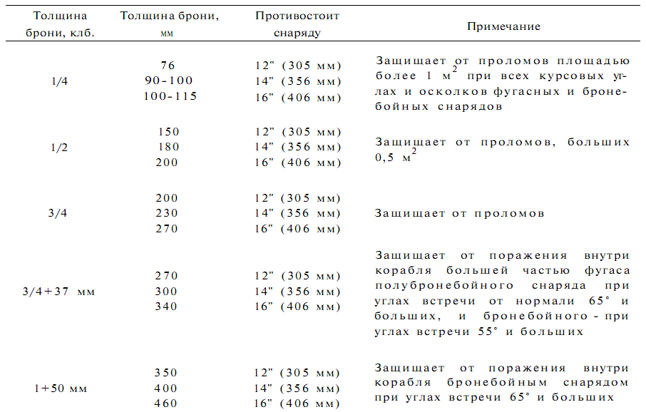 Последние исполины Российского Императорского флота