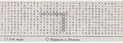 Библейский код. Тайнопись будущего