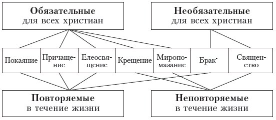 Справочник православного человека. Часть 2. Таинства Православной Церкви