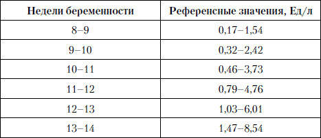 Рарр при беременности норма в 13 недель