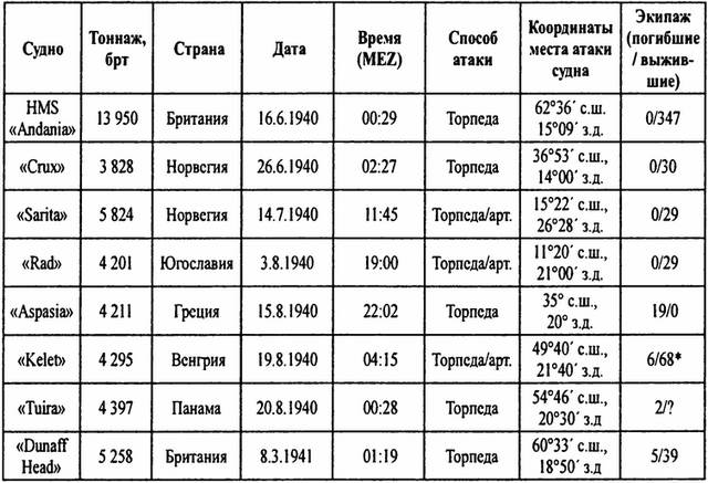 Тайны подводной войны. 1914—1945