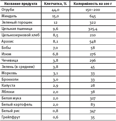 Содержание Клетчатки В Продуктах Таблица - vesvnorm