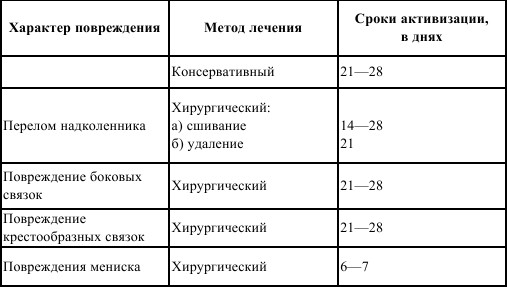 Срок больничного после перелома ноги совершенно