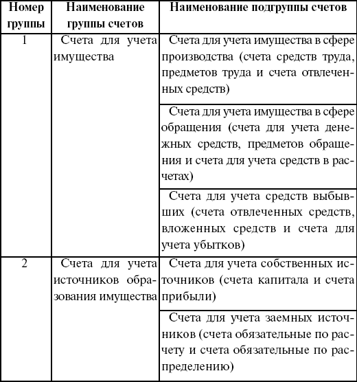 Теория бухгалтерского учета: конспект лекций
