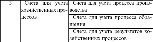 Теория бухгалтерского учета: конспект лекций