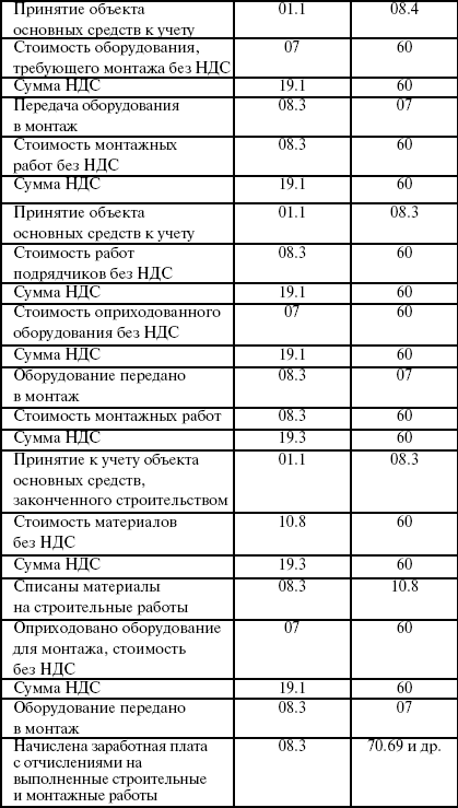 Теория бухгалтерского учета: конспект лекций
