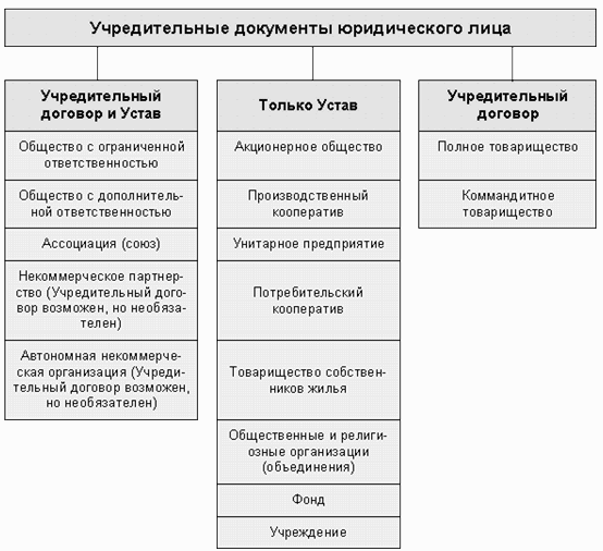 Как общественные организации выводят учредителя это можно