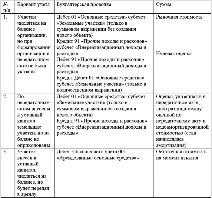 ничто приобретение земельных участков в бухгалтерском учете еще есть