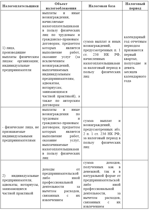 инструкция по начислению есн