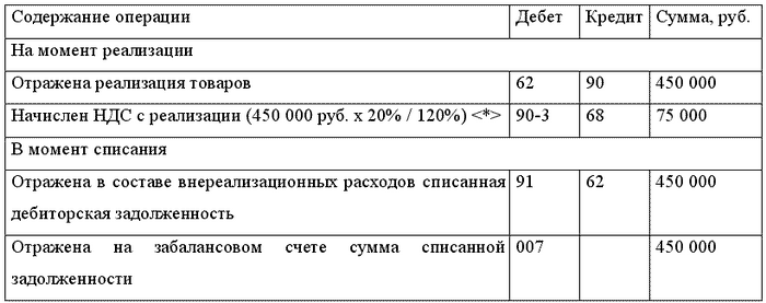 Перевод кредиторской задолженности на другую организацию проводки всяком
