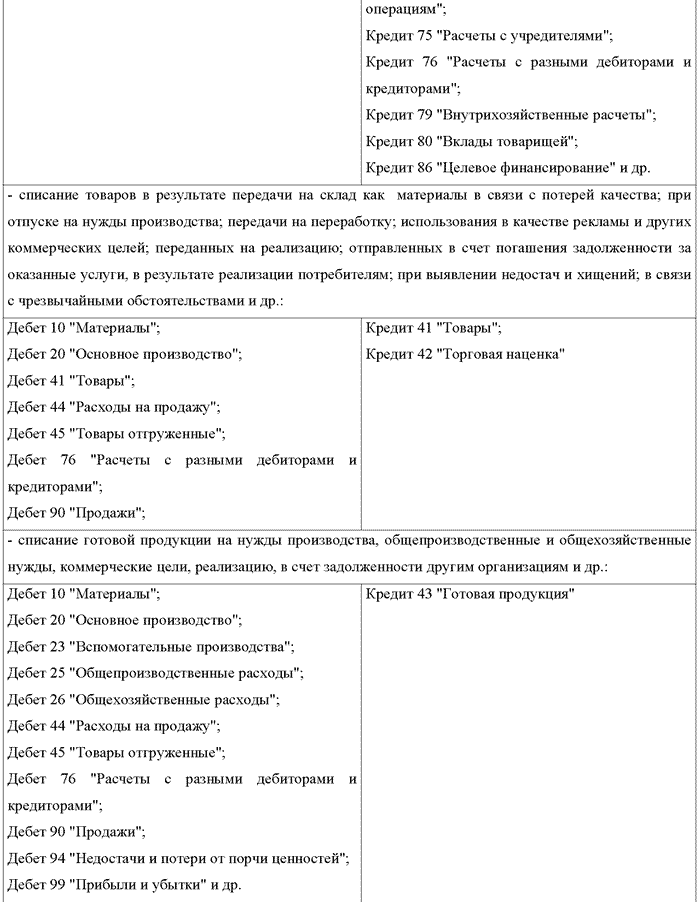 Бухгалтерский учет и налогообложение от создания до ликвидации организации