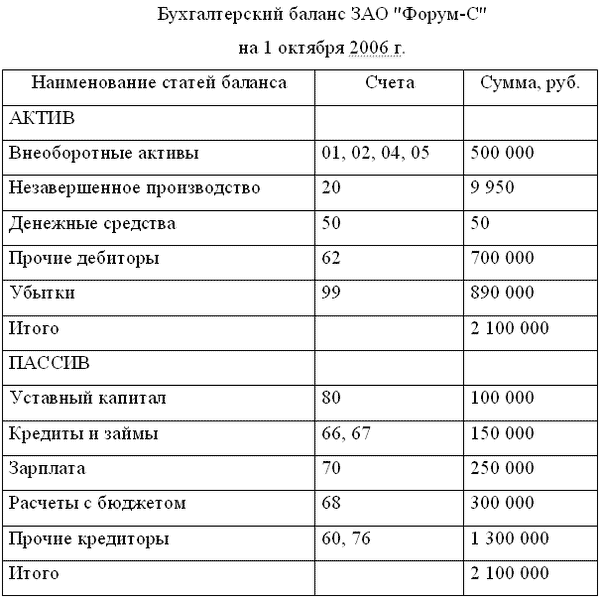 Бухгалтерский учет и налогообложение от создания до ликвидации организации