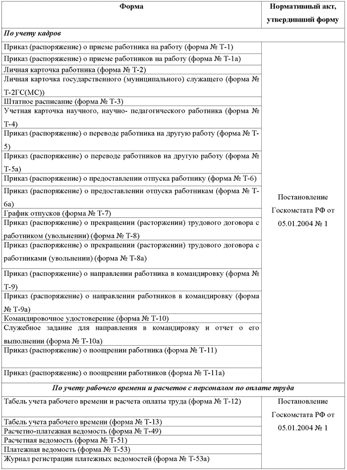 Бухгалтерский учет и налогообложение от создания до ликвидации организации