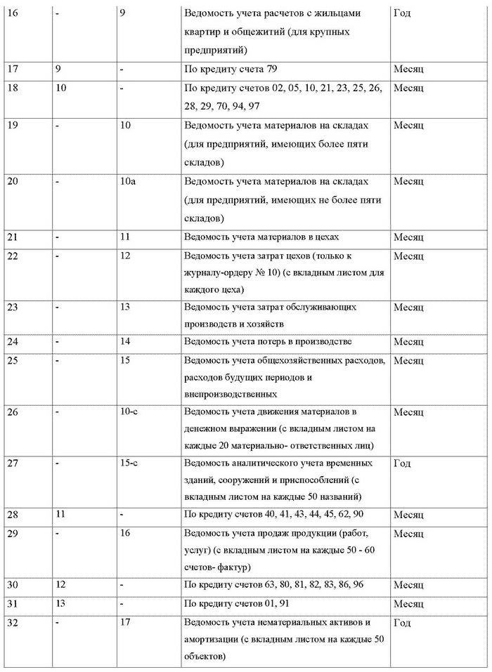 Бухгалтерский учет и налогообложение от создания до ликвидации организации