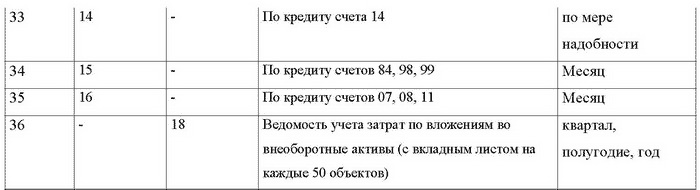 Бухгалтерский учет и налогообложение от создания до ликвидации организации