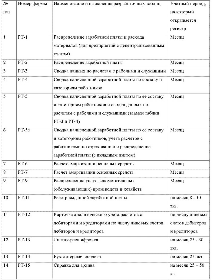 Бухгалтерский учет и налогообложение от создания до ликвидации организации