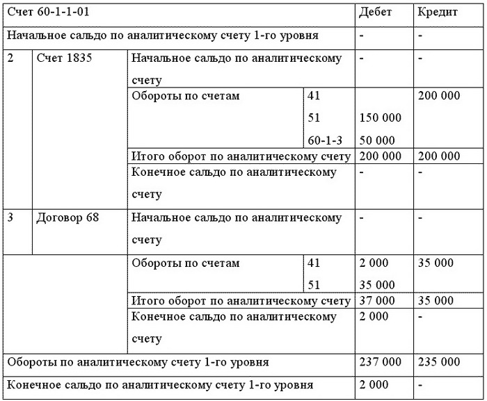 Бухгалтерский учет и налогообложение от создания до ликвидации организации