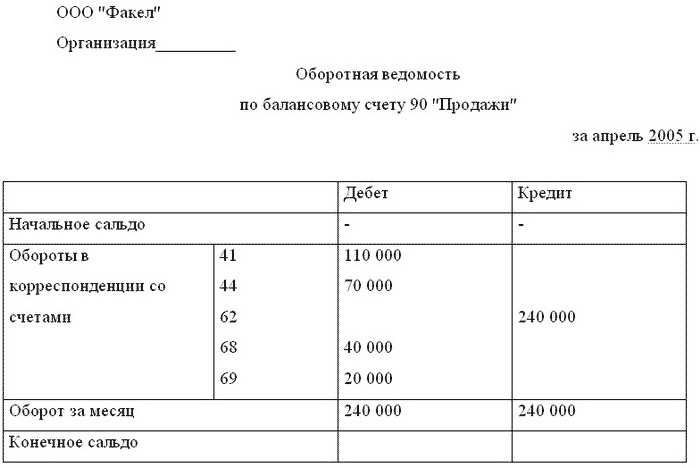 Бухгалтерский учет и налогообложение от создания до ликвидации организации