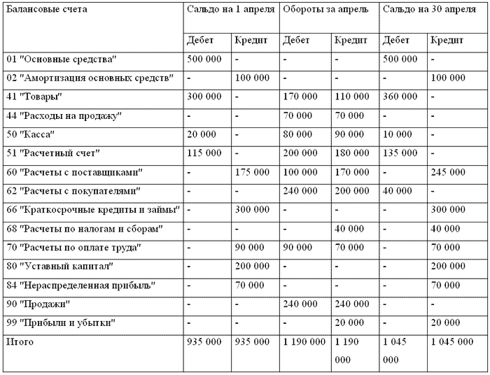 Бухгалтерский учет и налогообложение от создания до ликвидации организации