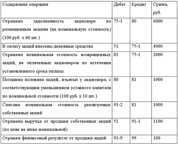 Бухгалтерский учет и налогообложение от создания до ликвидации организации