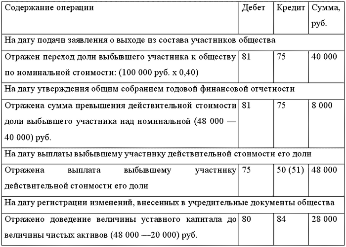 Бухгалтерский учет и налогообложение от создания до ликвидации организации