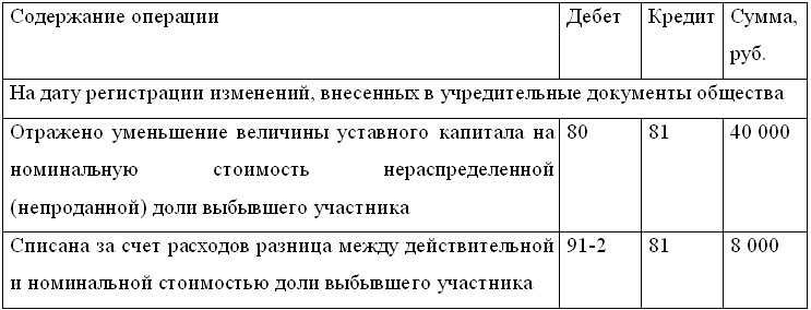 Бухгалтерский учет и налогообложение от создания до ликвидации организации