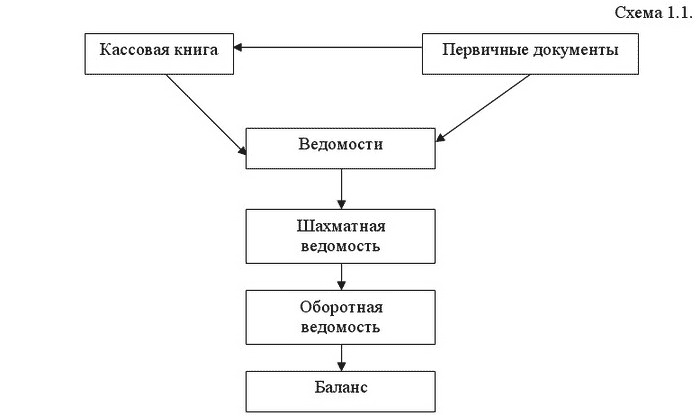 Бухгалтерский учет и налогообложение от создания до ликвидации организации