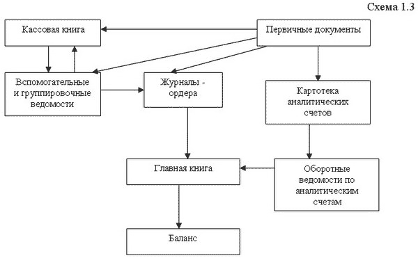 Бухгалтерский учет и налогообложение от создания до ликвидации организации