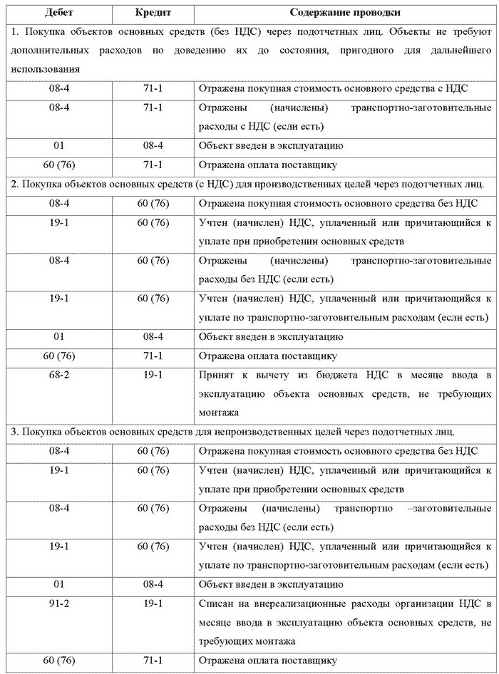 Бухгалтерский учет и налогообложение от создания до ликвидации организации