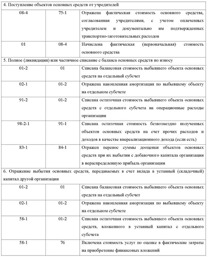Бухгалтерский учет и налогообложение от создания до ликвидации организации