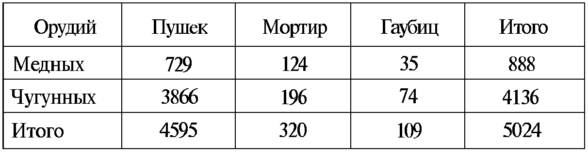 Тайны русской артиллерии. Последний довод царей и комиссаров (илл)