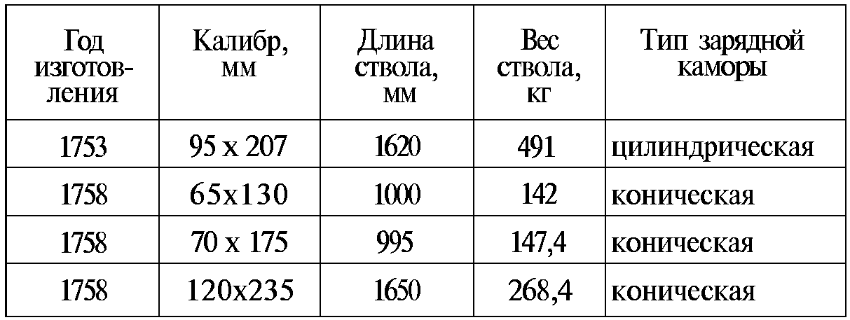 Тайны русской артиллерии. Последний довод царей и комиссаров (илл)