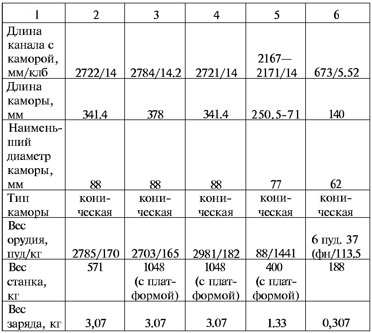 Тайны русской артиллерии. Последний довод царей и комиссаров (илл)