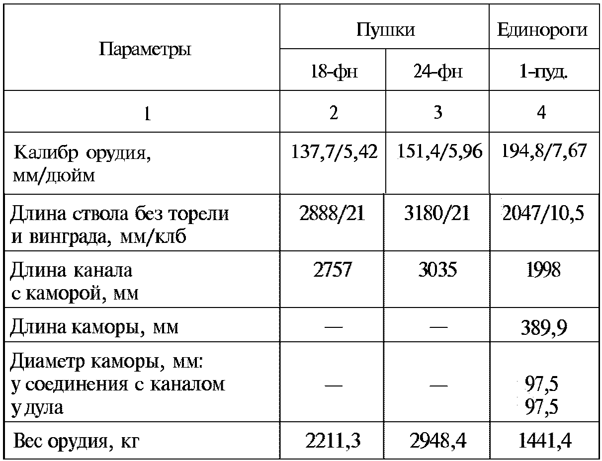Тайны русской артиллерии. Последний довод царей и комиссаров (илл)