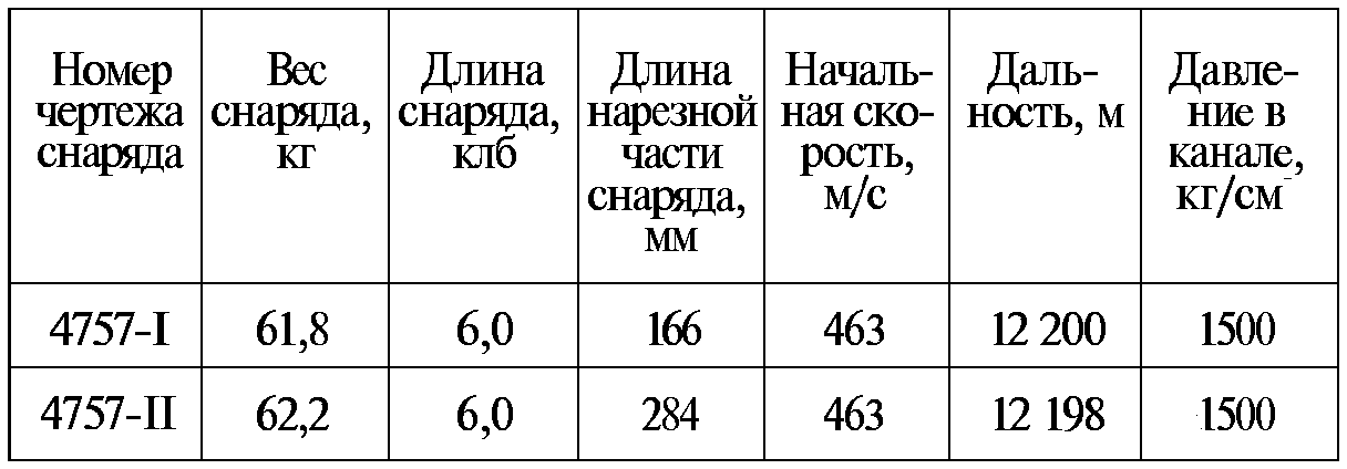 Тайны русской артиллерии. Последний довод царей и комиссаров (илл)