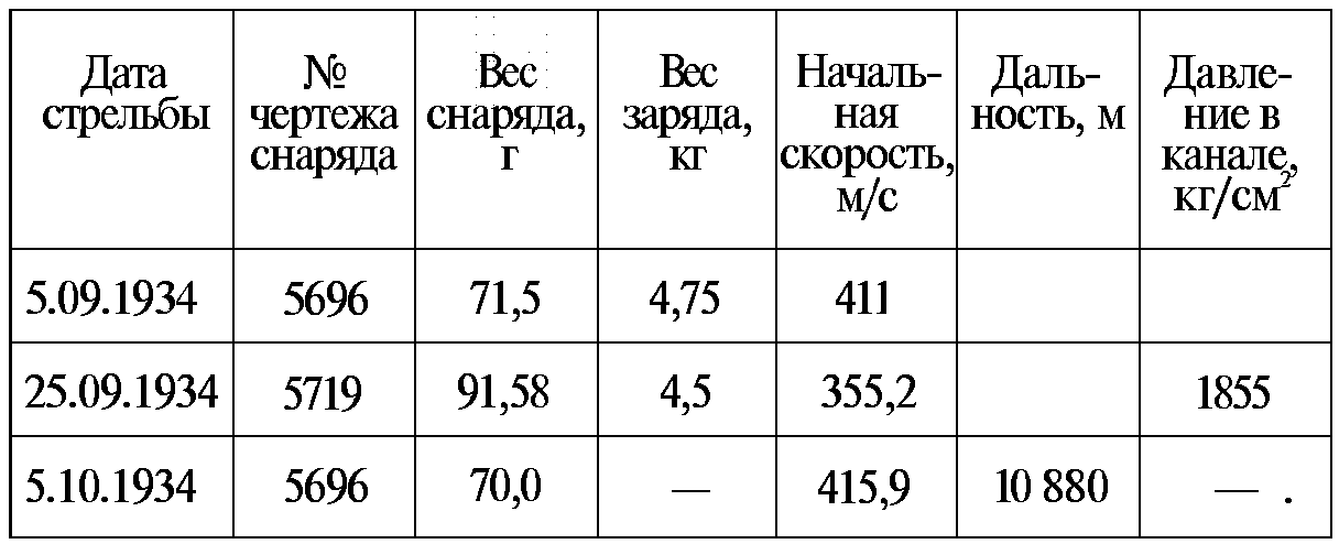 Тайны русской артиллерии. Последний довод царей и комиссаров (илл)