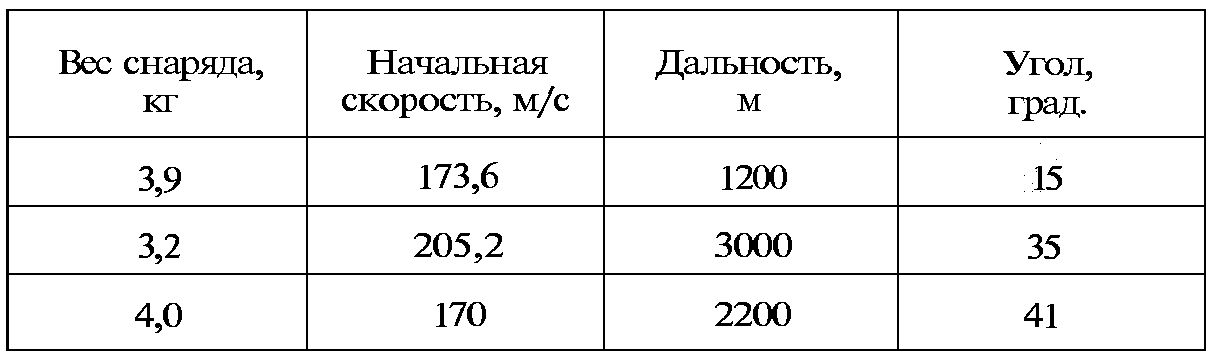 Тайны русской артиллерии. Последний довод царей и комиссаров (илл)