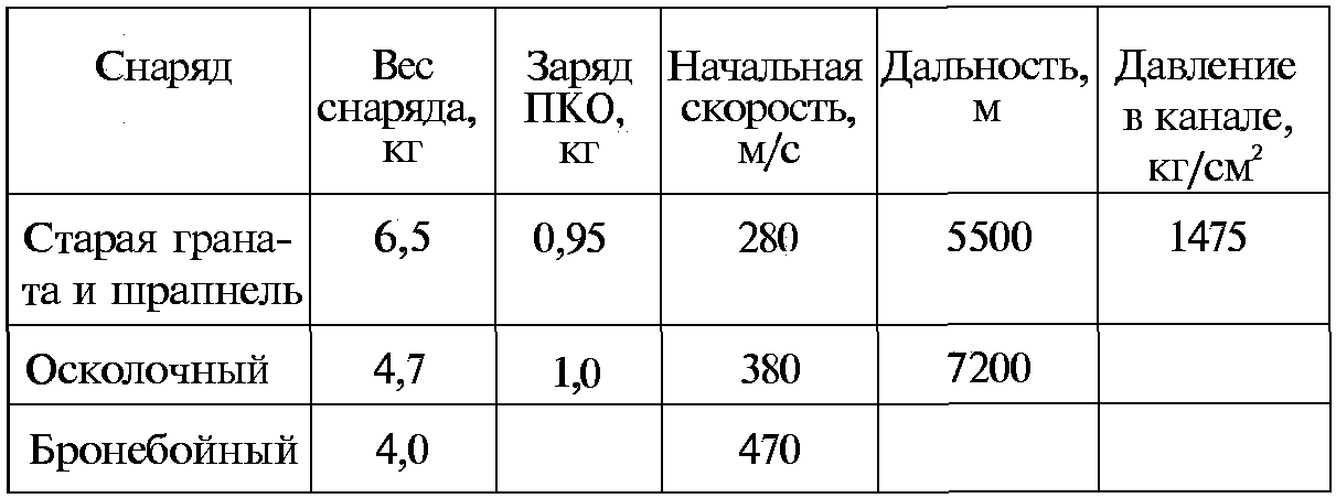 Тайны русской артиллерии. Последний довод царей и комиссаров (илл)