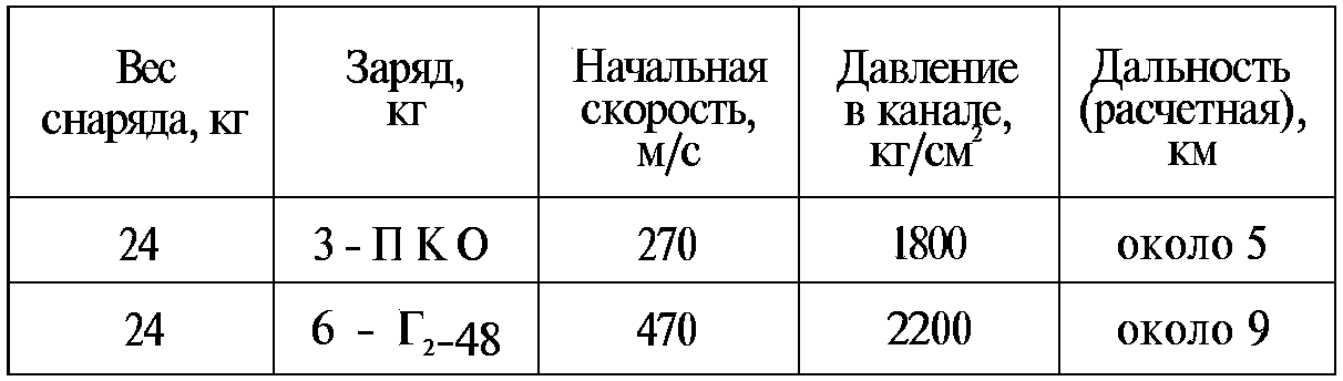 Тайны русской артиллерии. Последний довод царей и комиссаров (илл)