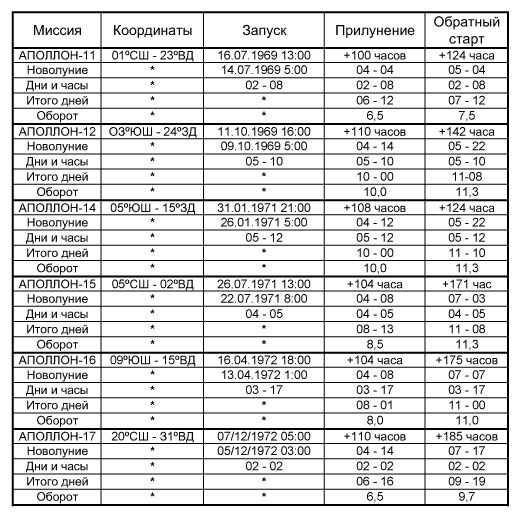 Как NASA показало Америке Луну