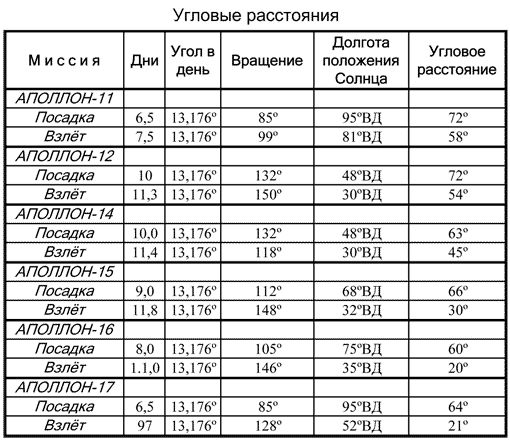 Как NASA показало Америке Луну