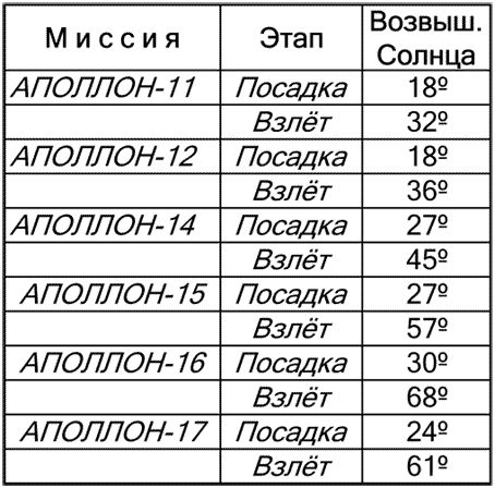 Как NASA показало Америке Луну