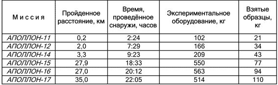 Как NASA показало Америке Луну