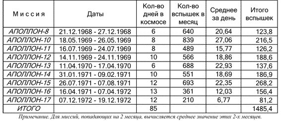 Как NASA показало Америке Луну