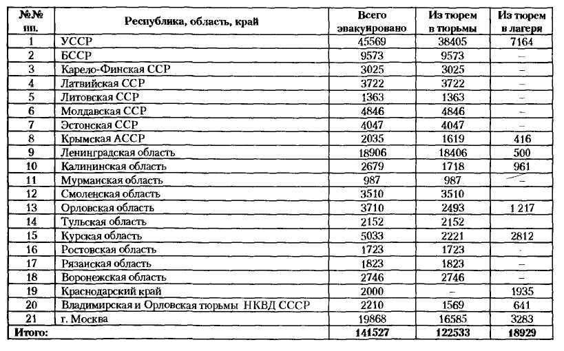 НКВД-МВД СССР в борьбе с бандитизмом и вооруженным националистическим подпольем на Западной Украине, в Западной Белоруссии и Прибалтике (1939-1956)