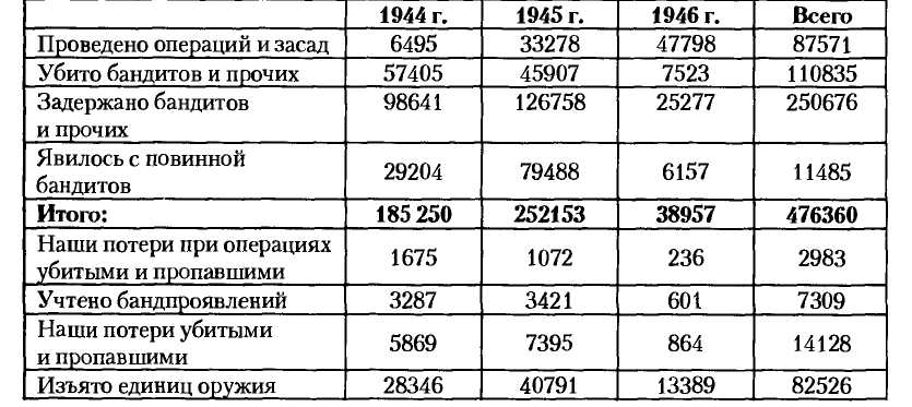 НКВД-МВД СССР в борьбе с бандитизмом и вооруженным националистическим подпольем на Западной Украине, в Западной Белоруссии и Прибалтике (1939-1956)