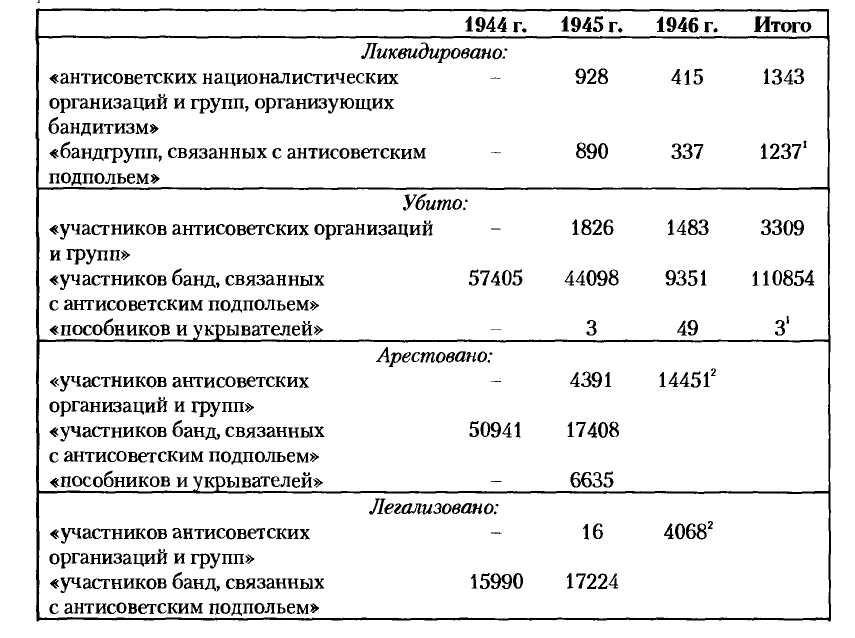 НКВД-МВД СССР в борьбе с бандитизмом и вооруженным националистическим подпольем на Западной Украине, в Западной Белоруссии и Прибалтике (1939-1956)
