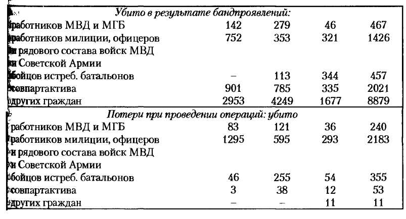 НКВД-МВД СССР в борьбе с бандитизмом и вооруженным националистическим подпольем на Западной Украине, в Западной Белоруссии и Прибалтике (1939-1956)