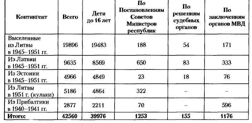 НКВД-МВД СССР в борьбе с бандитизмом и вооруженным националистическим подпольем на Западной Украине, в Западной Белоруссии и Прибалтике (1939-1956)